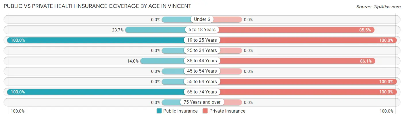 Public vs Private Health Insurance Coverage by Age in Vincent