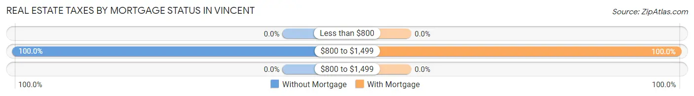 Real Estate Taxes by Mortgage Status in Vincent