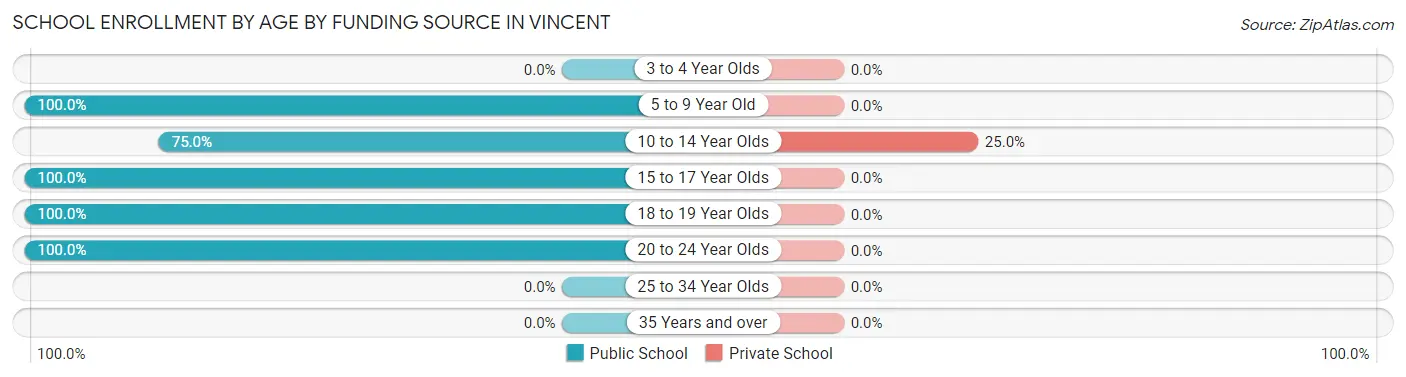 School Enrollment by Age by Funding Source in Vincent