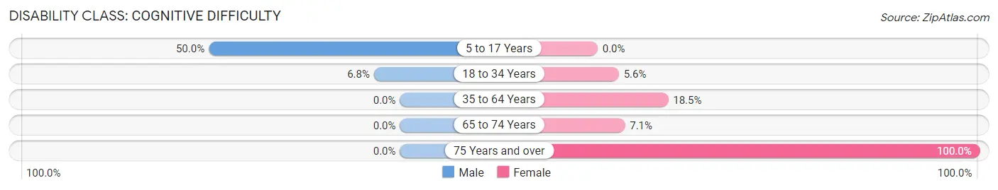 Disability in Vinton: <span>Cognitive Difficulty</span>