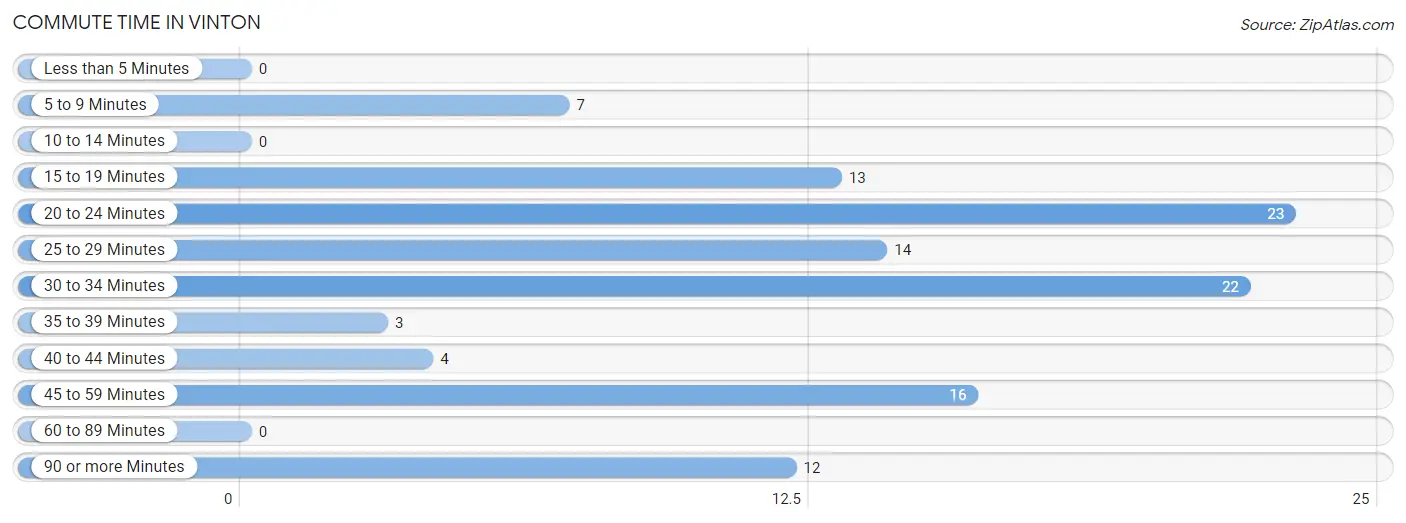 Commute Time in Vinton