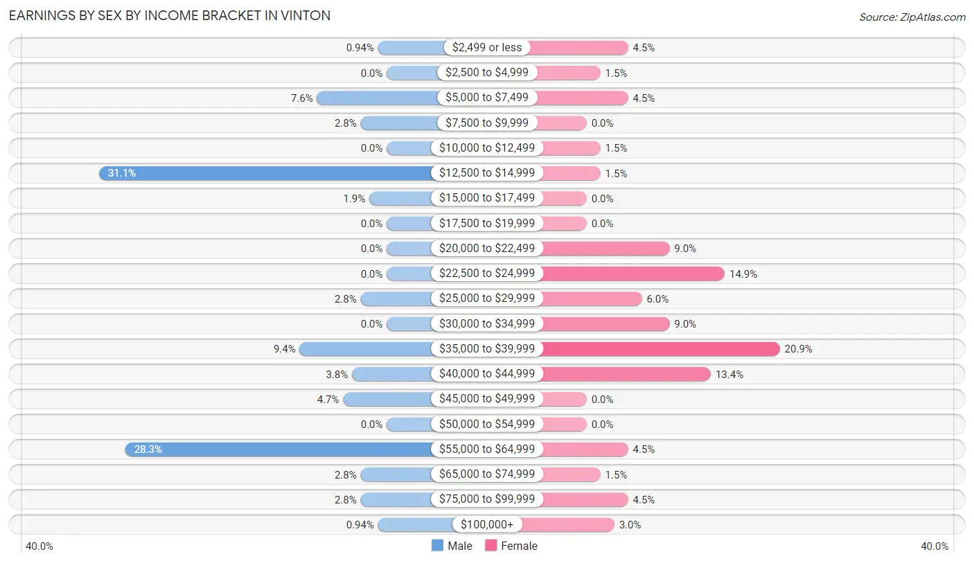 Earnings by Sex by Income Bracket in Vinton