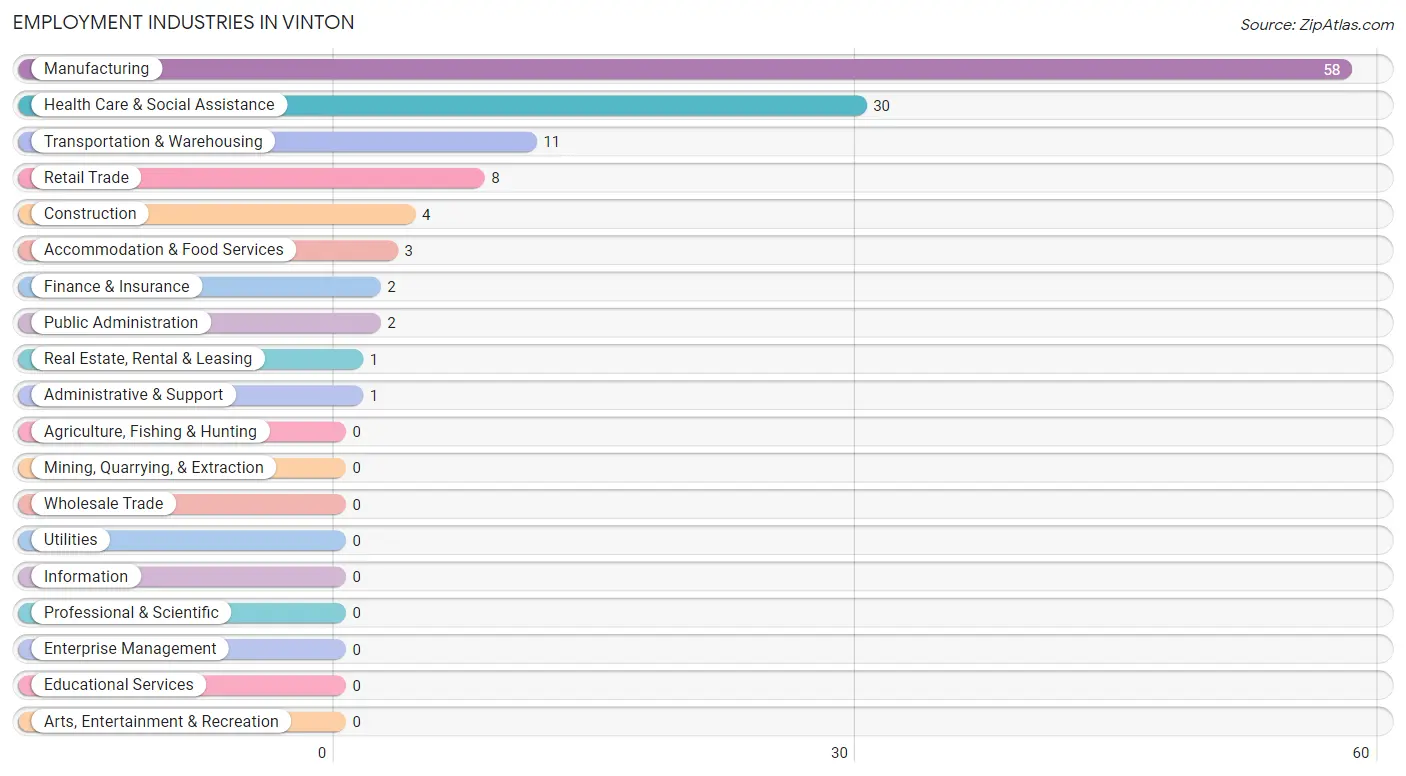 Employment Industries in Vinton