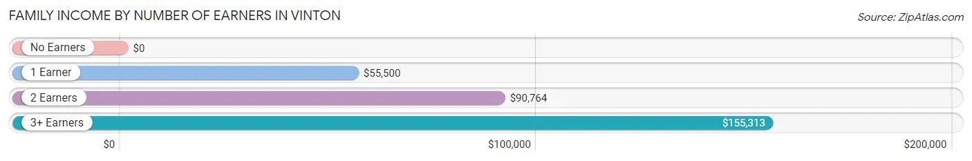 Family Income by Number of Earners in Vinton