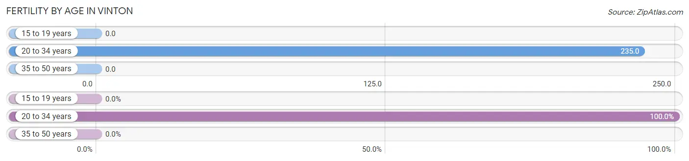 Female Fertility by Age in Vinton