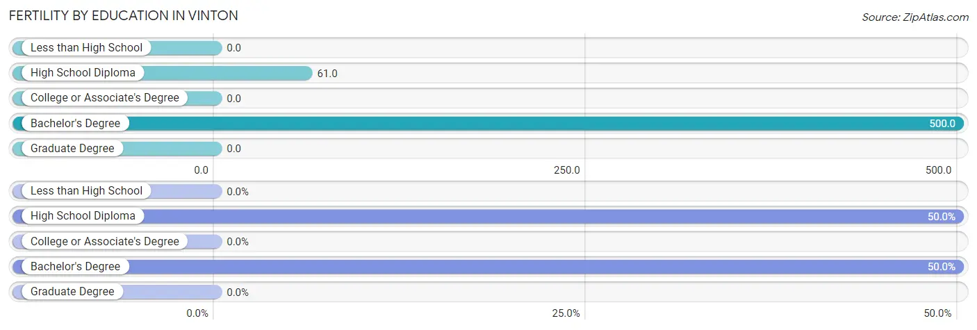 Female Fertility by Education Attainment in Vinton