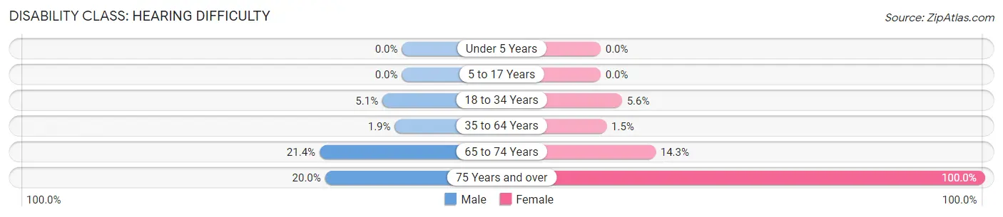 Disability in Vinton: <span>Hearing Difficulty</span>