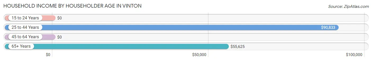 Household Income by Householder Age in Vinton