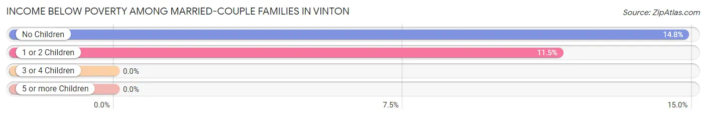 Income Below Poverty Among Married-Couple Families in Vinton