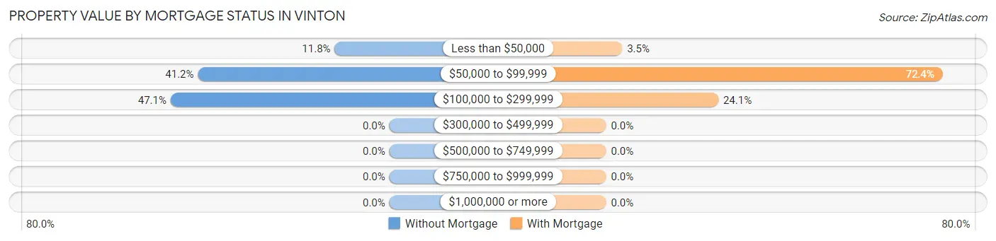 Property Value by Mortgage Status in Vinton