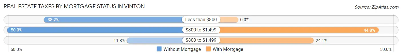Real Estate Taxes by Mortgage Status in Vinton