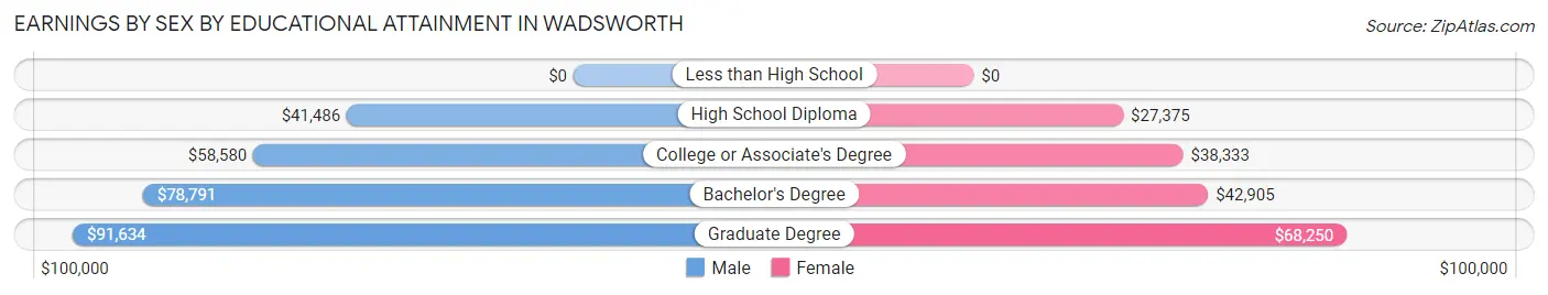 Earnings by Sex by Educational Attainment in Wadsworth