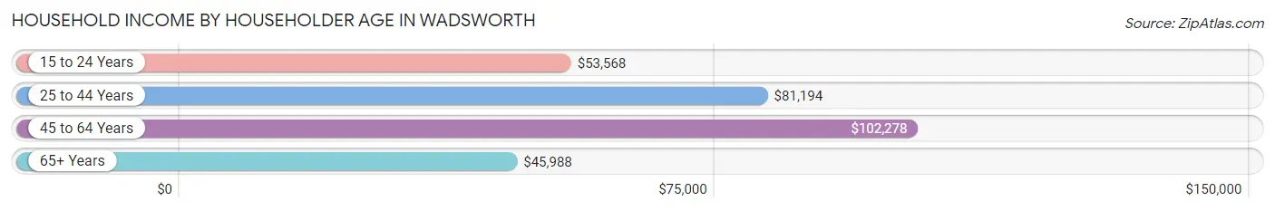 Household Income by Householder Age in Wadsworth