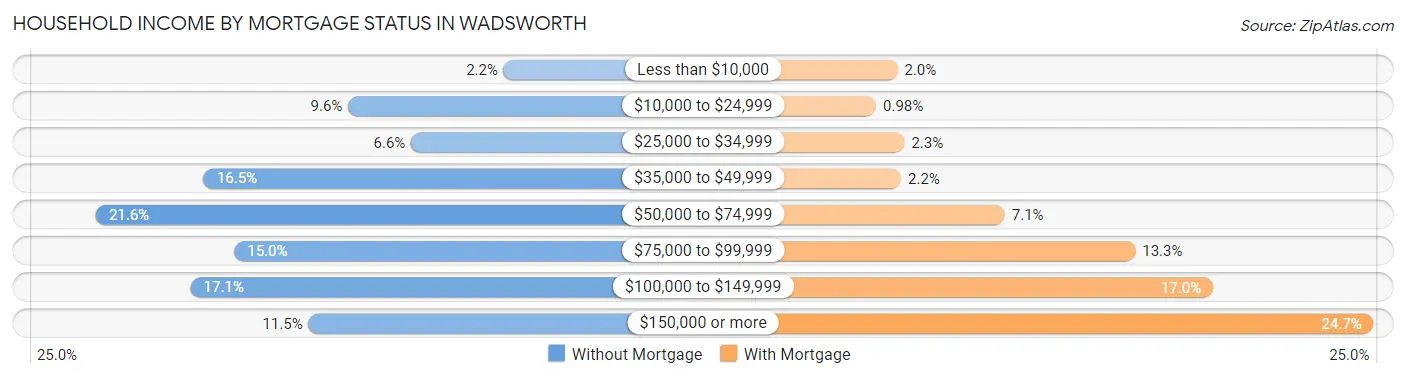 Household Income by Mortgage Status in Wadsworth