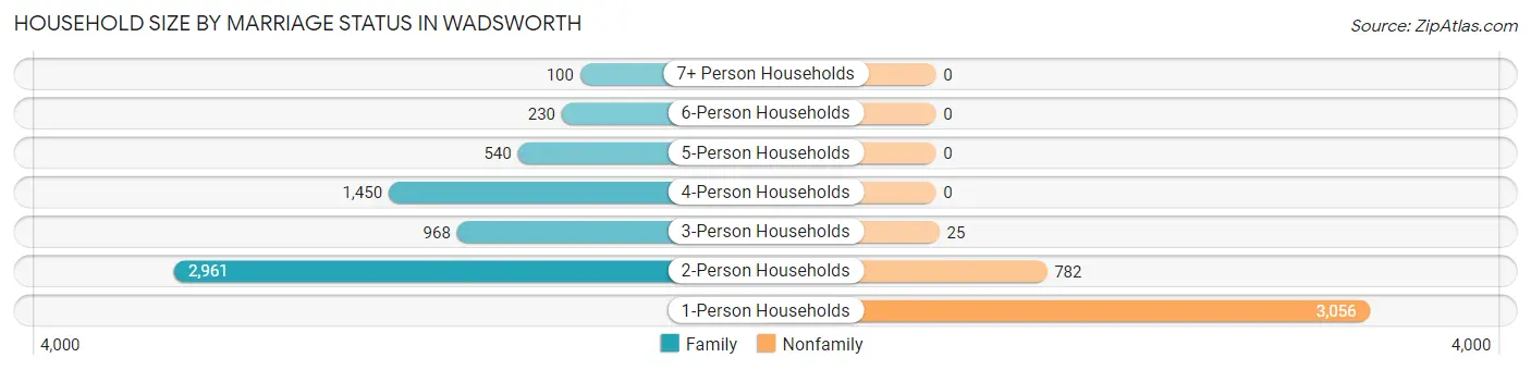 Household Size by Marriage Status in Wadsworth