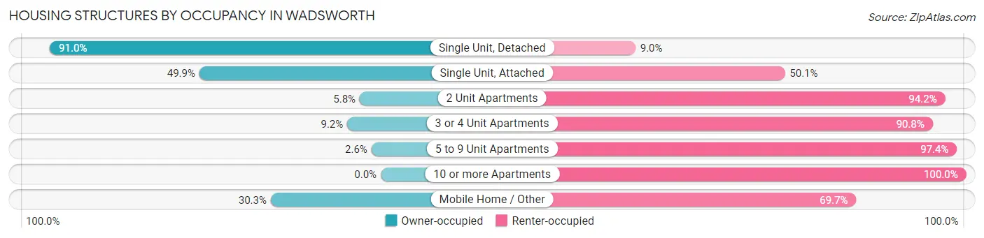 Housing Structures by Occupancy in Wadsworth