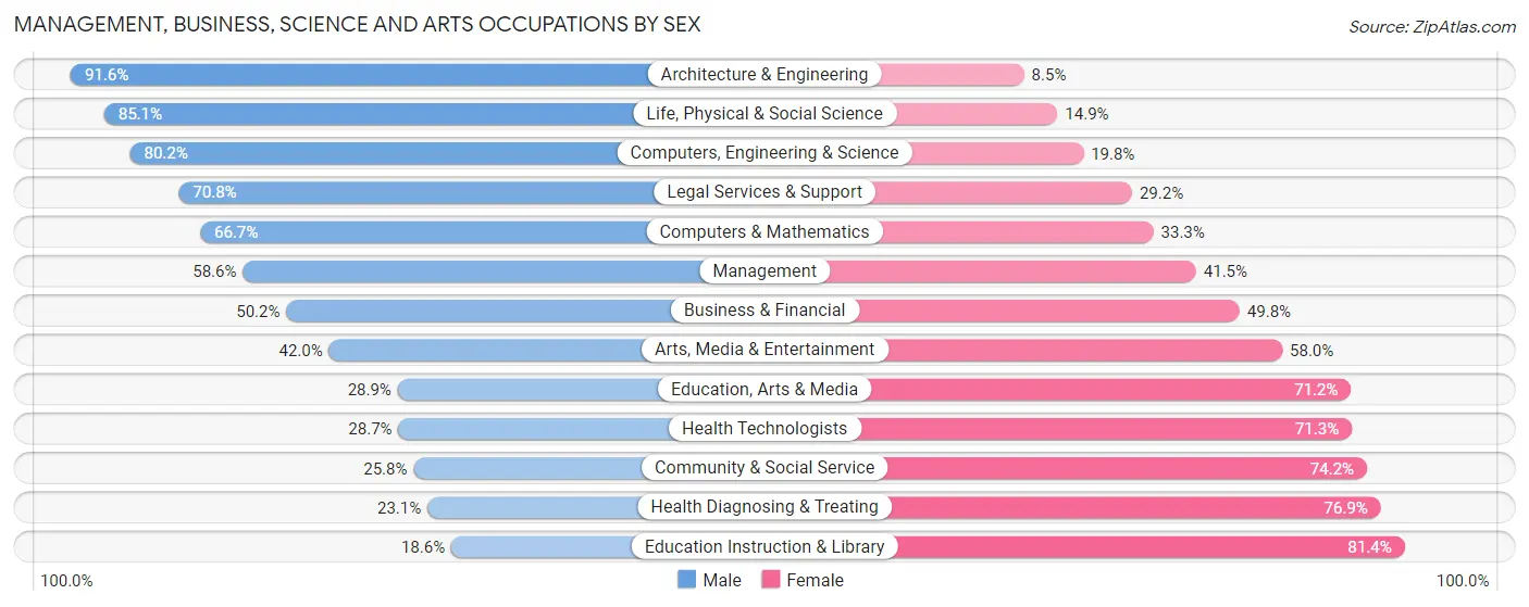 Management, Business, Science and Arts Occupations by Sex in Wadsworth