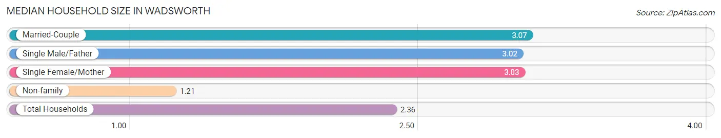 Median Household Size in Wadsworth