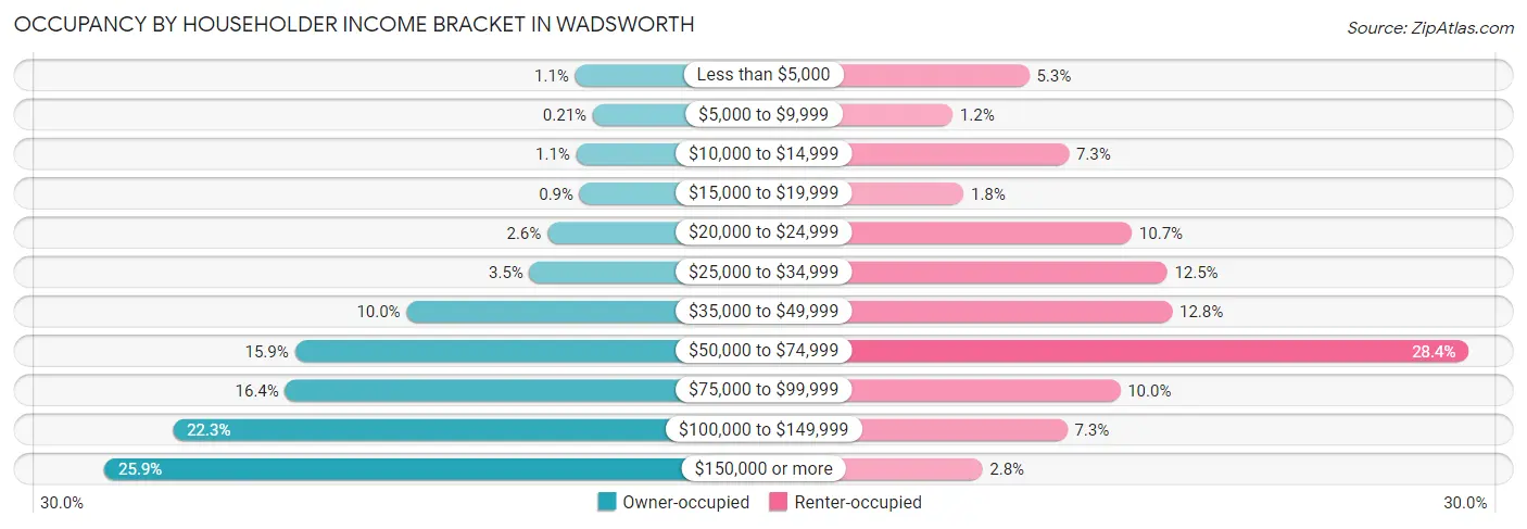 Occupancy by Householder Income Bracket in Wadsworth