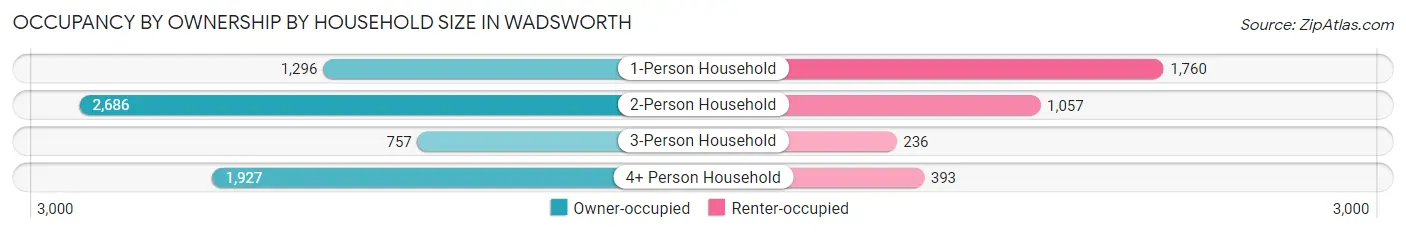 Occupancy by Ownership by Household Size in Wadsworth