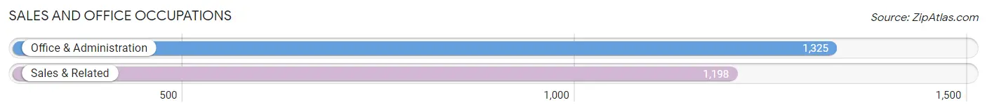 Sales and Office Occupations in Wadsworth