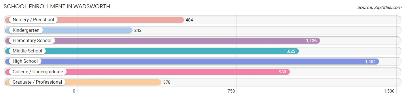 School Enrollment in Wadsworth
