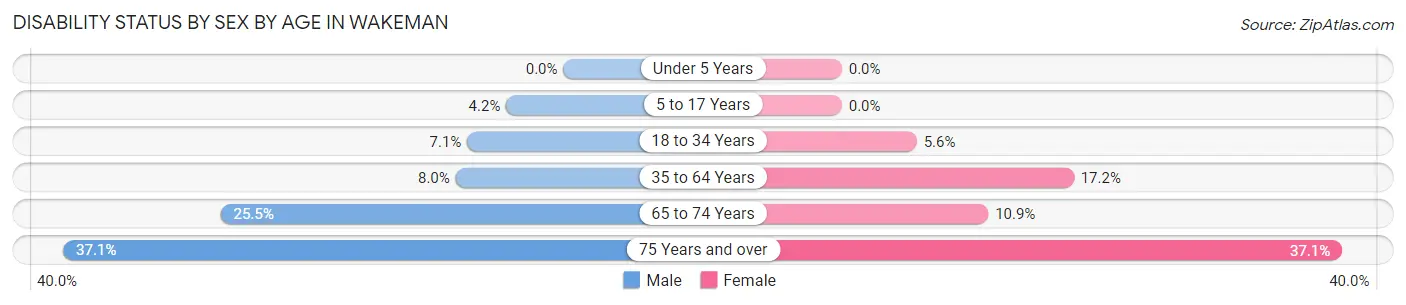 Disability Status by Sex by Age in Wakeman
