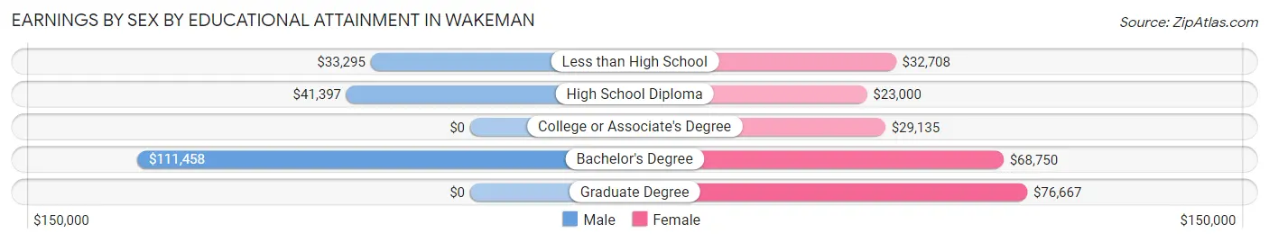 Earnings by Sex by Educational Attainment in Wakeman