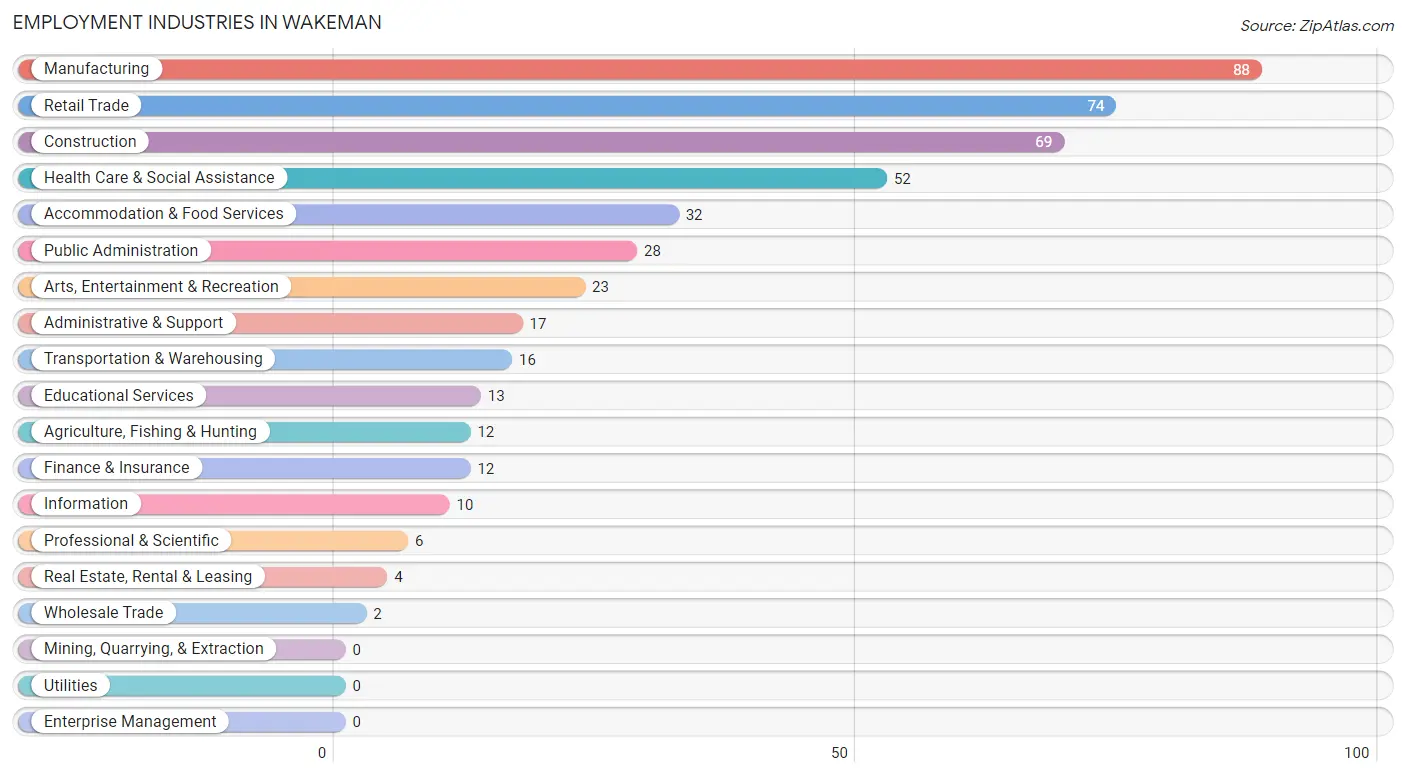 Employment Industries in Wakeman