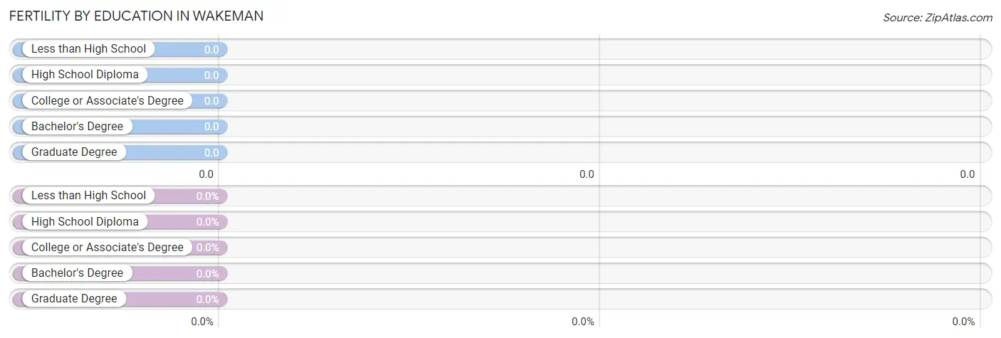 Female Fertility by Education Attainment in Wakeman