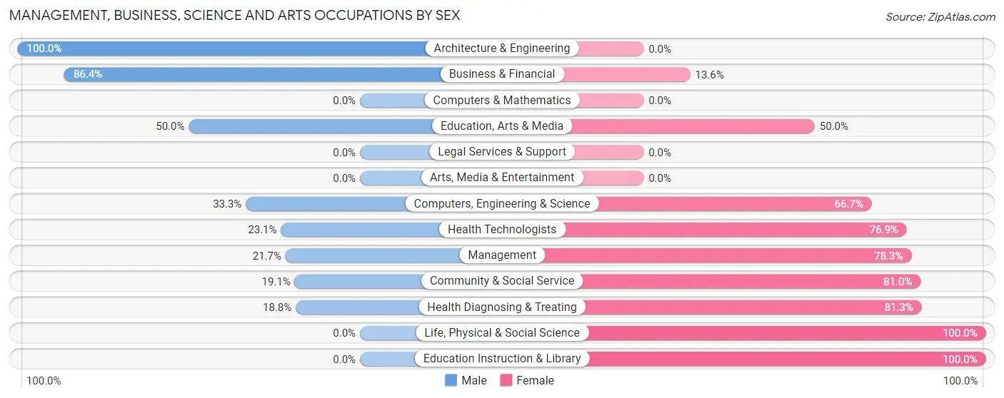 Management, Business, Science and Arts Occupations by Sex in Wakeman