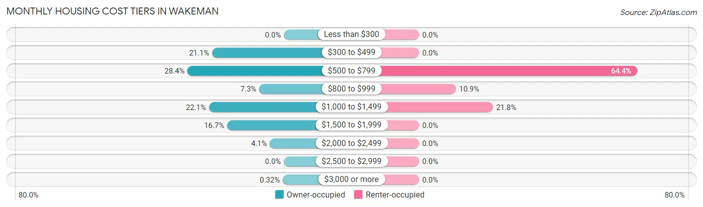 Monthly Housing Cost Tiers in Wakeman