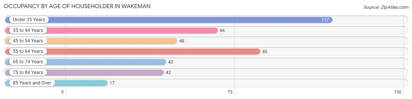 Occupancy by Age of Householder in Wakeman