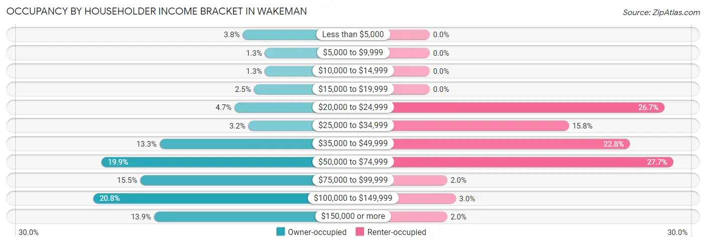 Occupancy by Householder Income Bracket in Wakeman