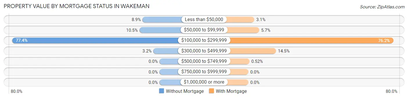 Property Value by Mortgage Status in Wakeman
