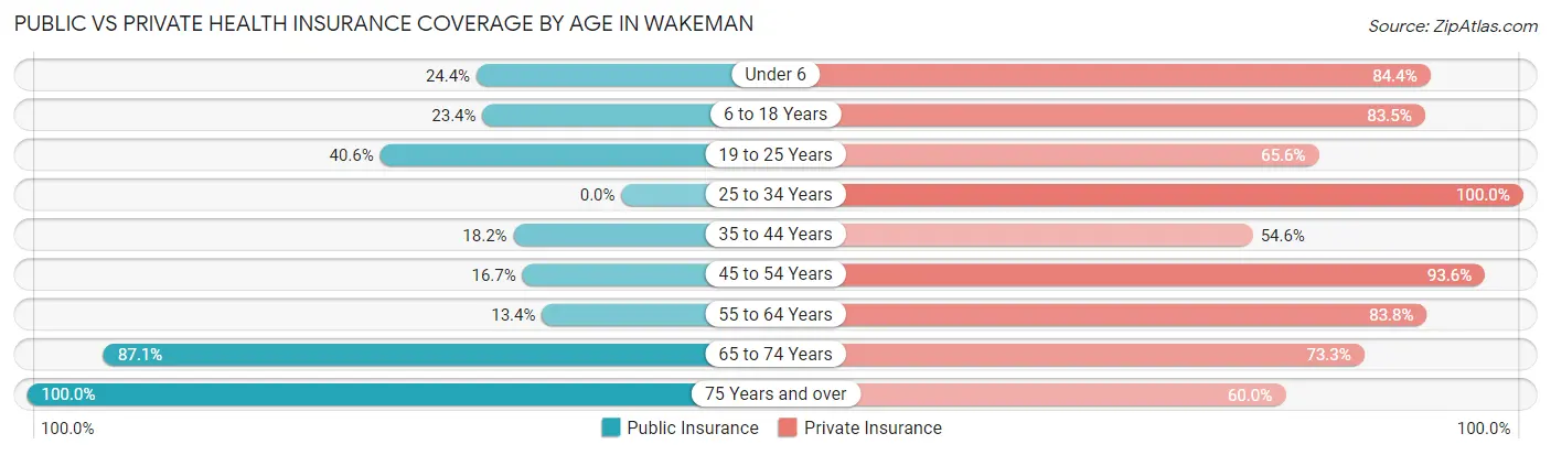 Public vs Private Health Insurance Coverage by Age in Wakeman