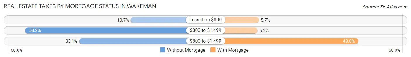 Real Estate Taxes by Mortgage Status in Wakeman