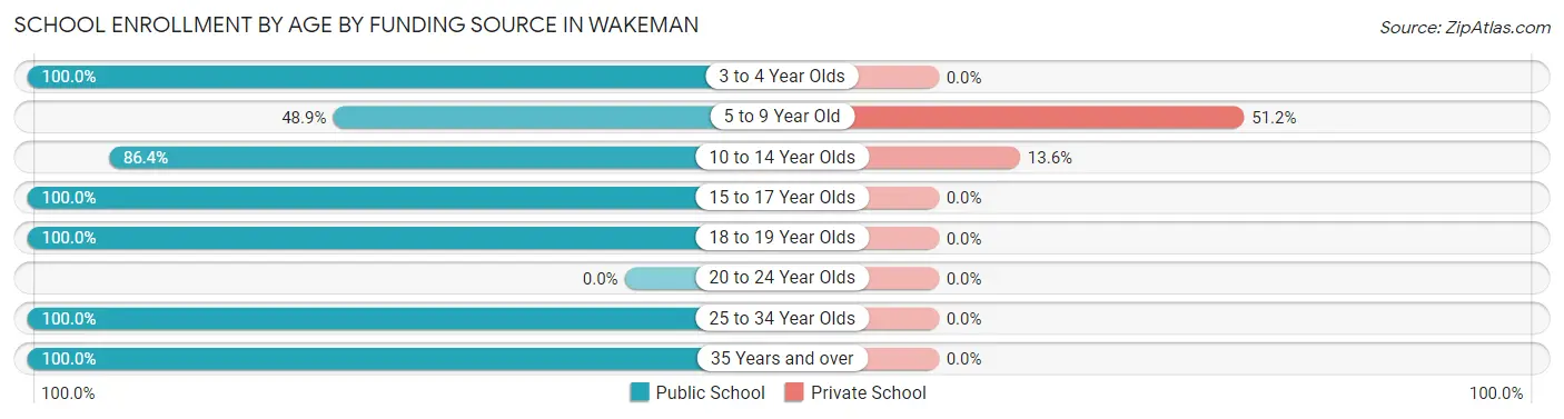 School Enrollment by Age by Funding Source in Wakeman