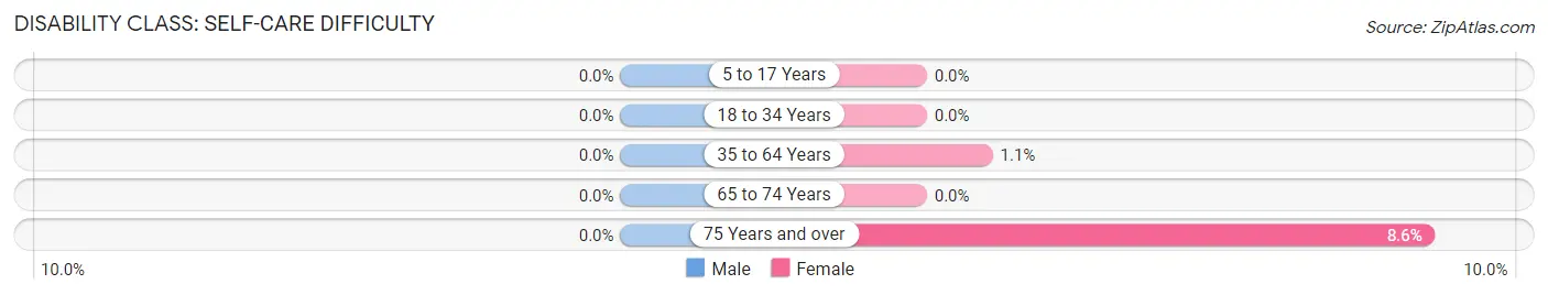 Disability in Wakeman: <span>Self-Care Difficulty</span>