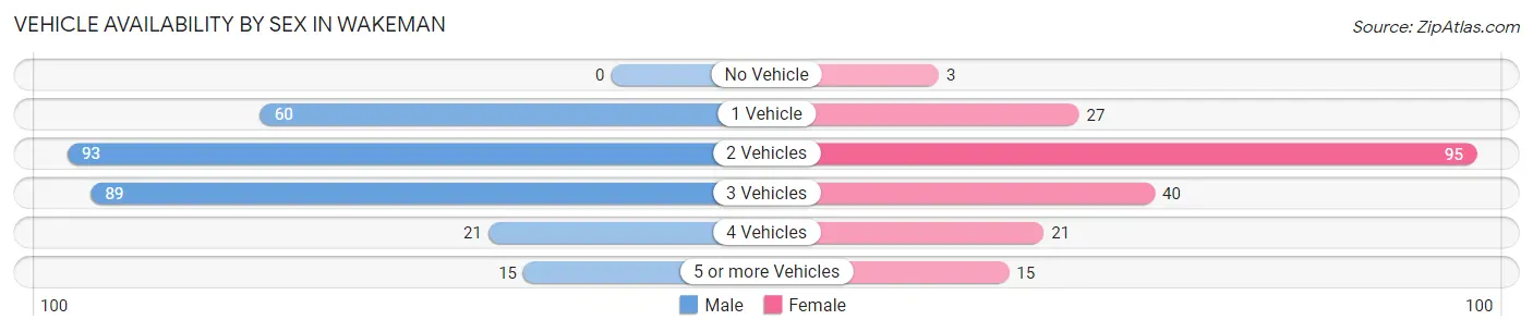 Vehicle Availability by Sex in Wakeman