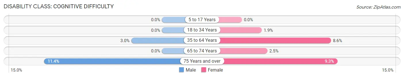 Disability in Walbridge: <span>Cognitive Difficulty</span>