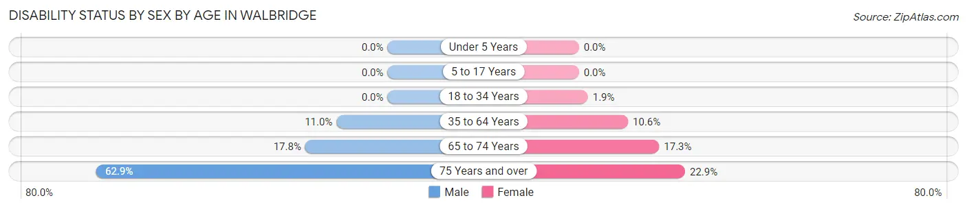 Disability Status by Sex by Age in Walbridge