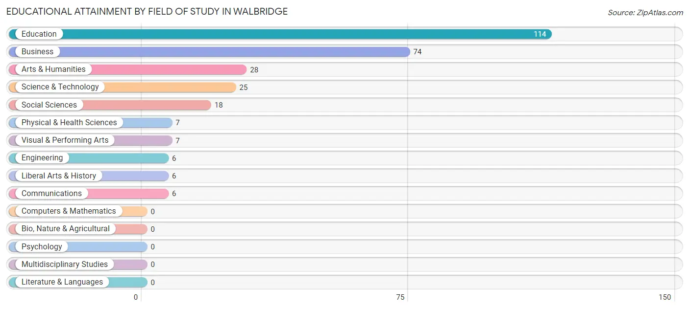 Educational Attainment by Field of Study in Walbridge