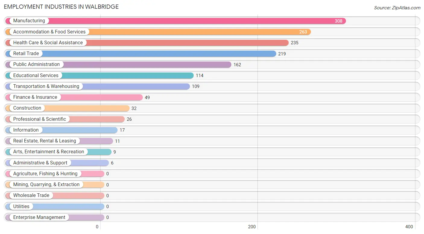 Employment Industries in Walbridge
