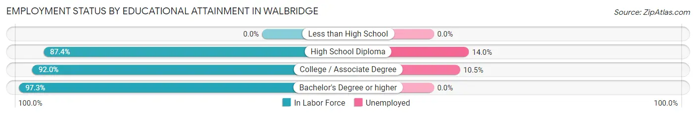 Employment Status by Educational Attainment in Walbridge