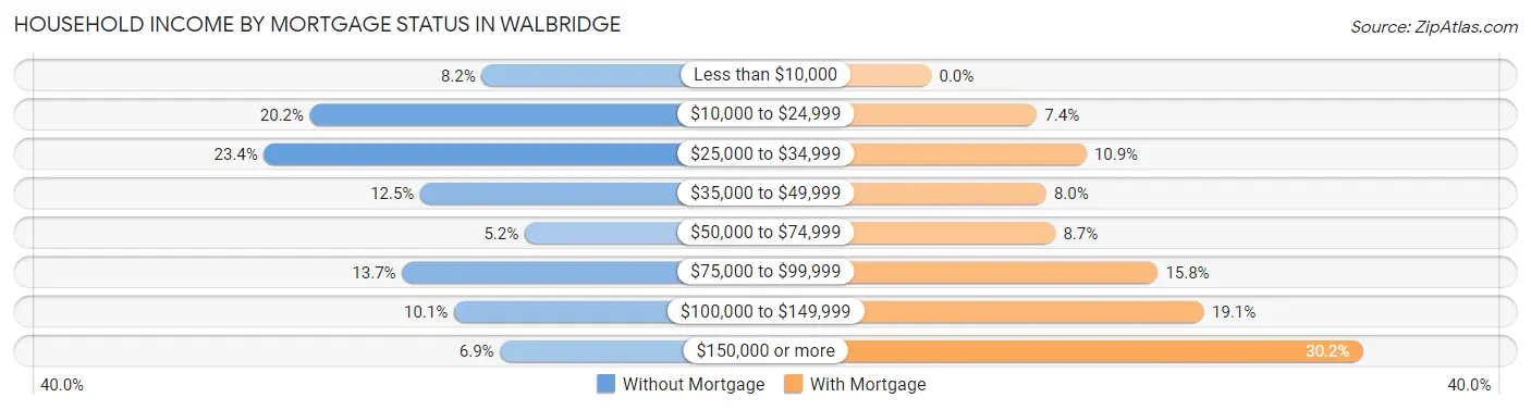 Household Income by Mortgage Status in Walbridge