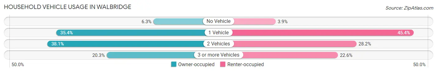 Household Vehicle Usage in Walbridge