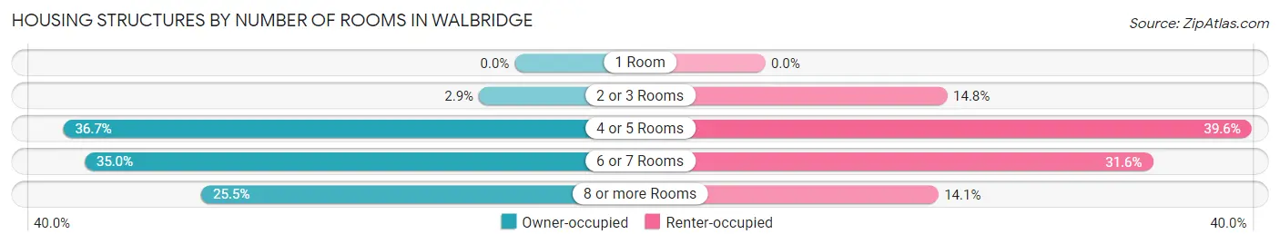 Housing Structures by Number of Rooms in Walbridge