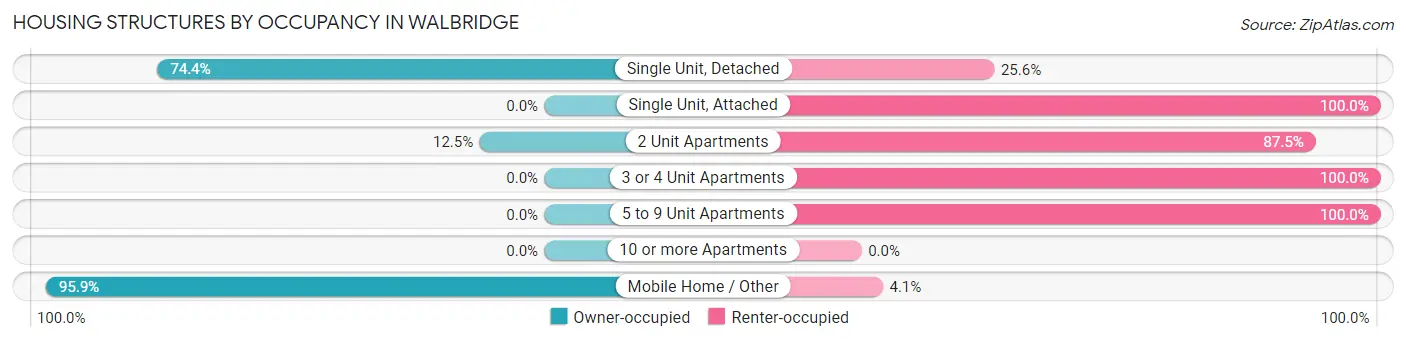 Housing Structures by Occupancy in Walbridge