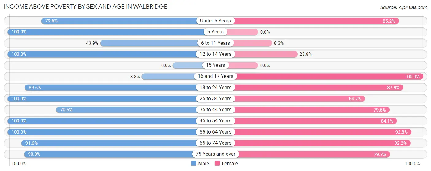 Income Above Poverty by Sex and Age in Walbridge